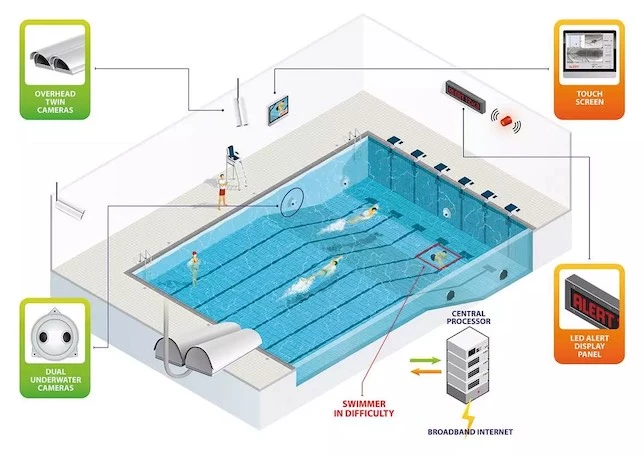 Anti-drowning detection and prevention system for pools